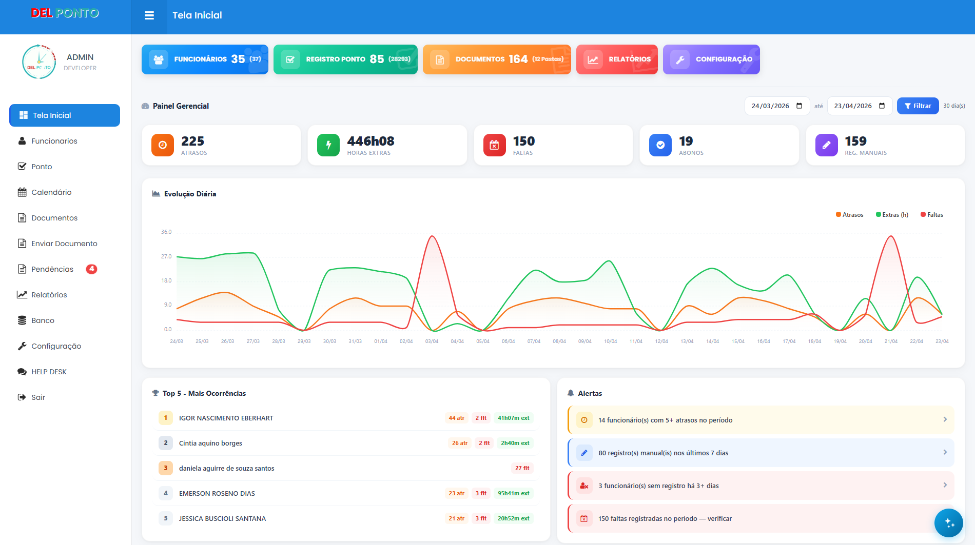 Dashboard do sistema Del Ponto com indicadores de folha de pagamento e espelho de ponto